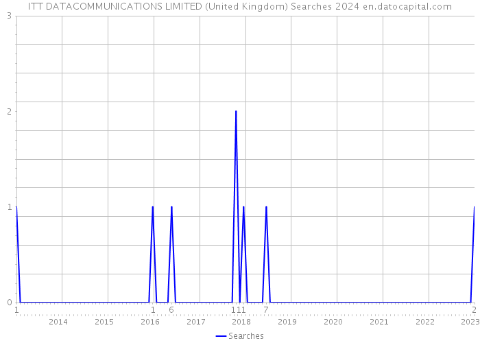 ITT DATACOMMUNICATIONS LIMITED (United Kingdom) Searches 2024 
