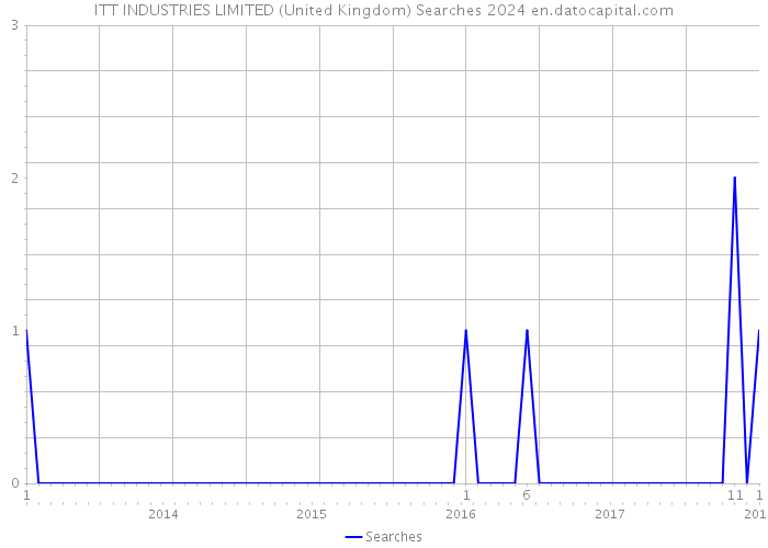 ITT INDUSTRIES LIMITED (United Kingdom) Searches 2024 