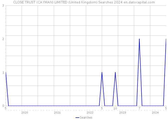 CLOSE TRUST (CAYMAN) LIMITED (United Kingdom) Searches 2024 