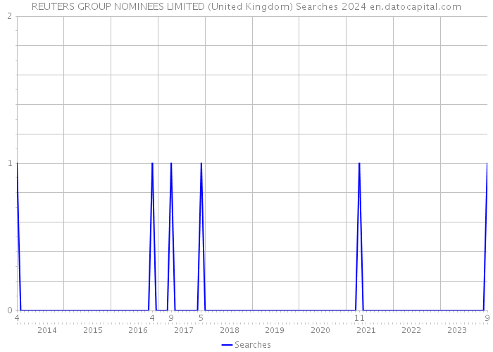 REUTERS GROUP NOMINEES LIMITED (United Kingdom) Searches 2024 