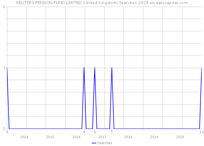 REUTERS PENSION FUND LIMITED (United Kingdom) Searches 2024 
