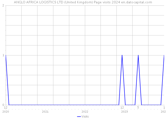ANGLO AFRICA LOGISTICS LTD (United Kingdom) Page visits 2024 