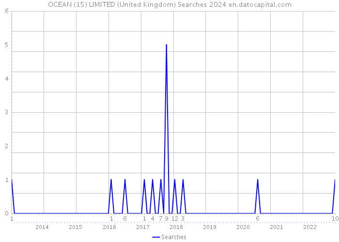 OCEAN (15) LIMITED (United Kingdom) Searches 2024 