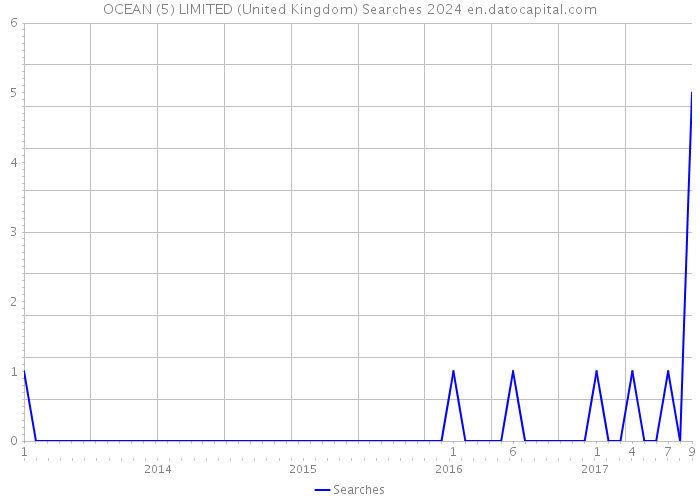 OCEAN (5) LIMITED (United Kingdom) Searches 2024 
