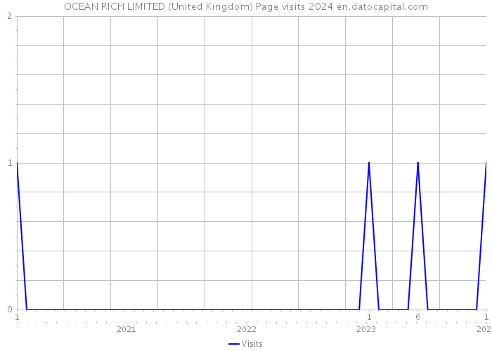OCEAN RICH LIMITED (United Kingdom) Page visits 2024 