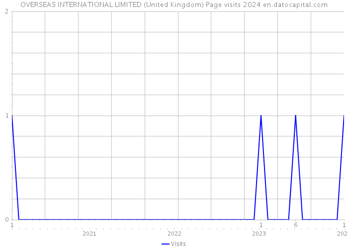 OVERSEAS INTERNATIONAL LIMITED (United Kingdom) Page visits 2024 