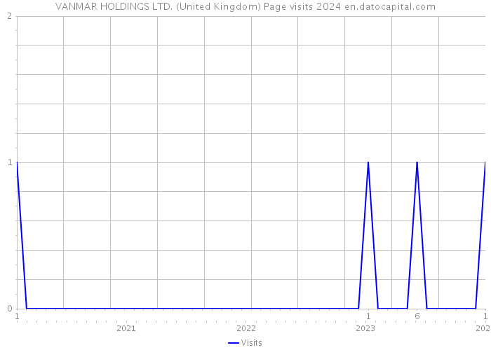 VANMAR HOLDINGS LTD. (United Kingdom) Page visits 2024 