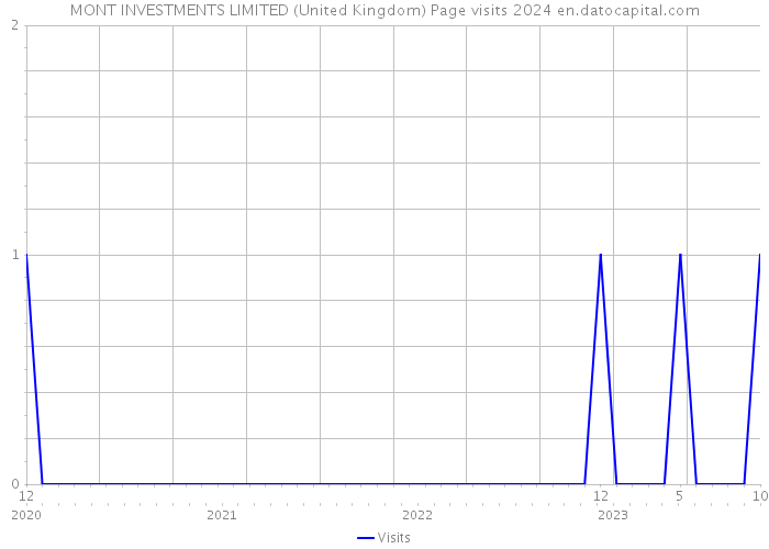 MONT INVESTMENTS LIMITED (United Kingdom) Page visits 2024 