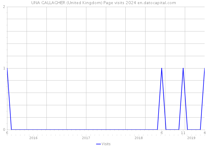UNA GALLAGHER (United Kingdom) Page visits 2024 