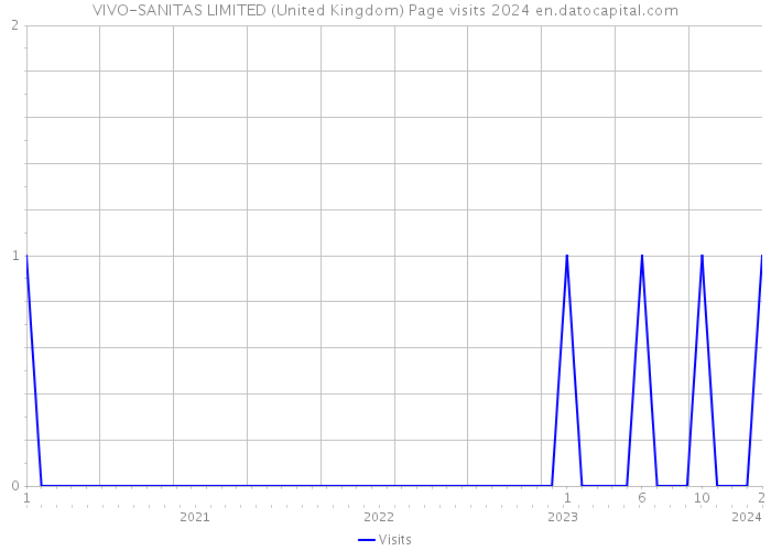 VIVO-SANITAS LIMITED (United Kingdom) Page visits 2024 