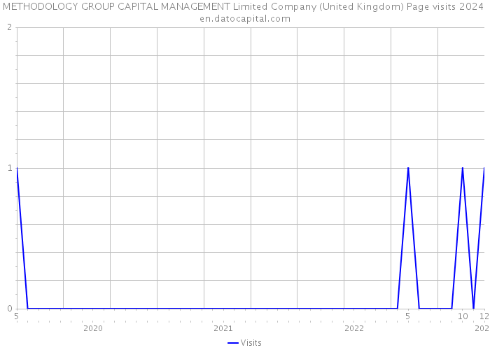 METHODOLOGY GROUP CAPITAL MANAGEMENT Limited Company (United Kingdom) Page visits 2024 