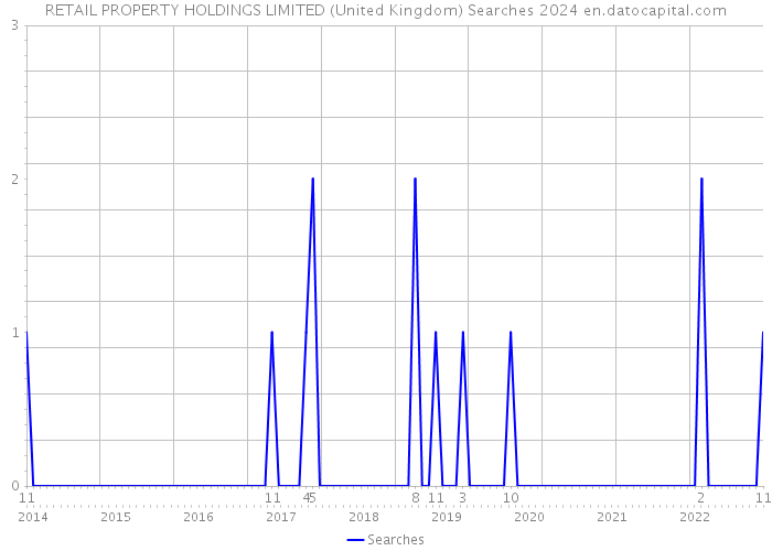 RETAIL PROPERTY HOLDINGS LIMITED (United Kingdom) Searches 2024 