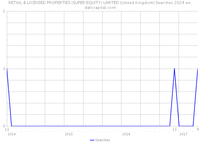RETAIL & LICENSED PROPERTIES (SUPER EQUITY) LIMITED (United Kingdom) Searches 2024 