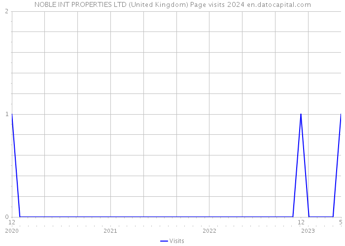 NOBLE INT PROPERTIES LTD (United Kingdom) Page visits 2024 