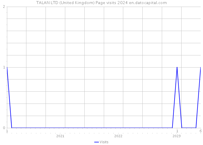 TALAN LTD (United Kingdom) Page visits 2024 
