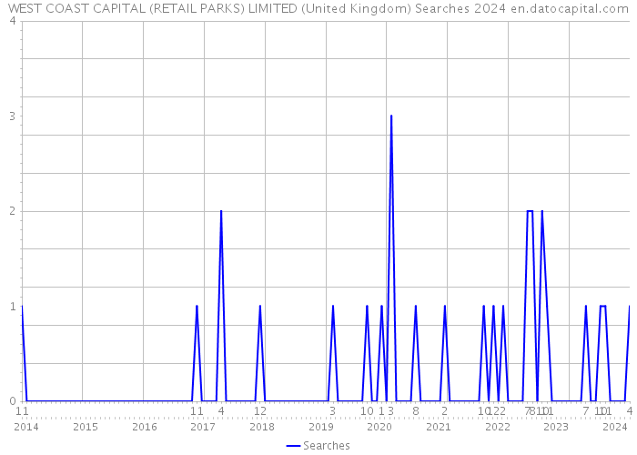 WEST COAST CAPITAL (RETAIL PARKS) LIMITED (United Kingdom) Searches 2024 