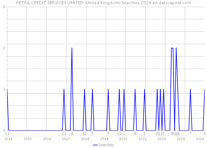 RETAIL CREDIT SERVICES LIMITED (United Kingdom) Searches 2024 