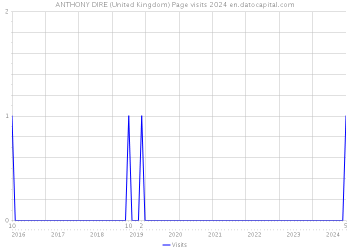 ANTHONY DIRE (United Kingdom) Page visits 2024 