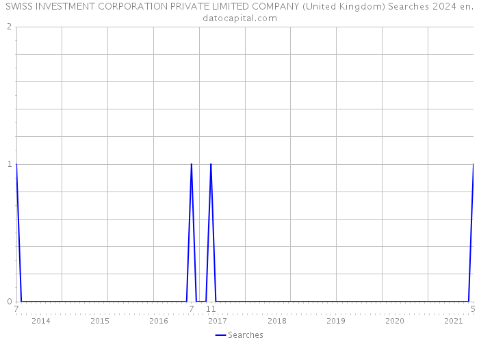 SWISS INVESTMENT CORPORATION PRIVATE LIMITED COMPANY (United Kingdom) Searches 2024 