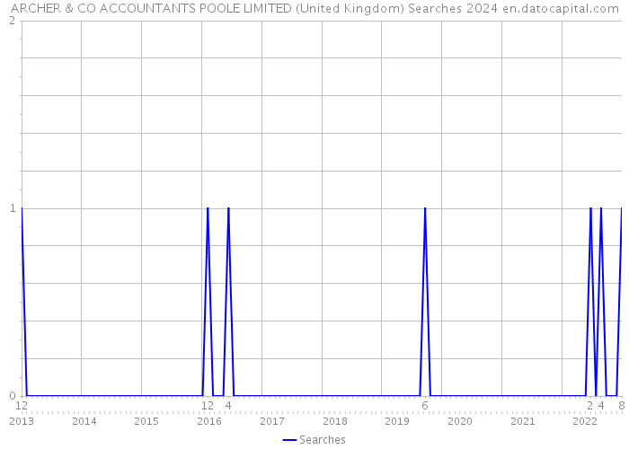 ARCHER & CO ACCOUNTANTS POOLE LIMITED (United Kingdom) Searches 2024 