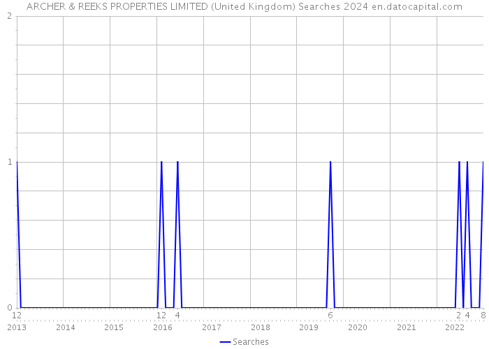ARCHER & REEKS PROPERTIES LIMITED (United Kingdom) Searches 2024 