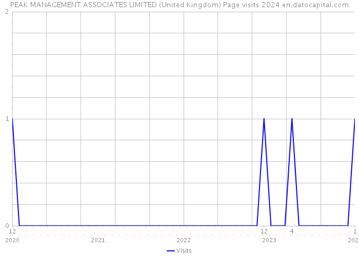 PEAK MANAGEMENT ASSOCIATES LIMITED (United Kingdom) Page visits 2024 