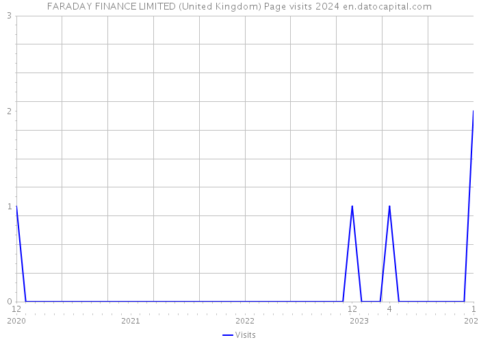 FARADAY FINANCE LIMITED (United Kingdom) Page visits 2024 