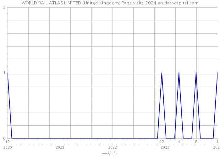 WORLD RAIL ATLAS LIMITED (United Kingdom) Page visits 2024 
