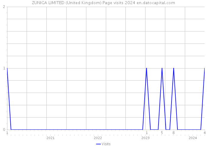 ZUNIGA LIMITED (United Kingdom) Page visits 2024 