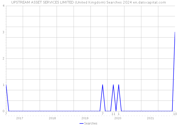 UPSTREAM ASSET SERVICES LIMITED (United Kingdom) Searches 2024 