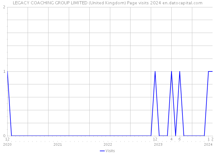 LEGACY COACHING GROUP LIMITED (United Kingdom) Page visits 2024 