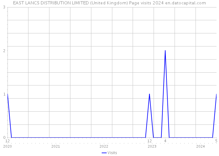 EAST LANCS DISTRIBUTION LIMITED (United Kingdom) Page visits 2024 