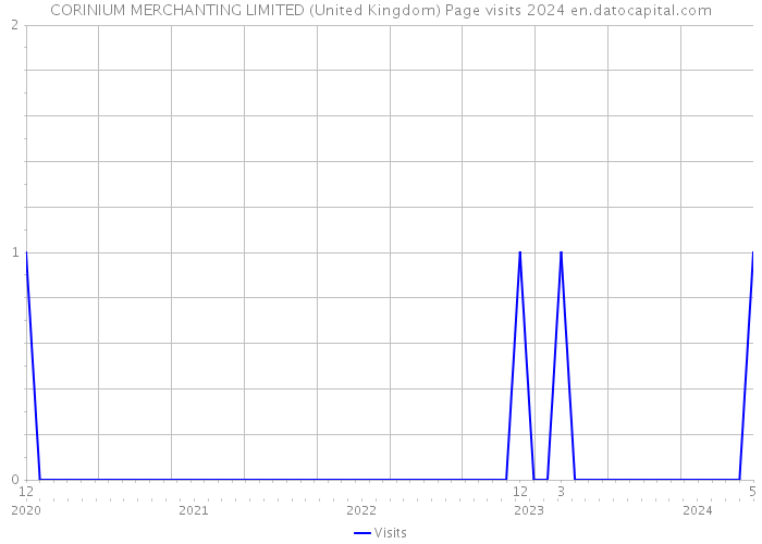 CORINIUM MERCHANTING LIMITED (United Kingdom) Page visits 2024 