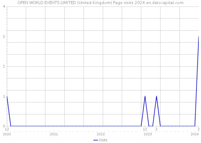 OPEN WORLD EVENTS LIMITED (United Kingdom) Page visits 2024 