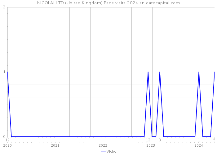 NICOLAI LTD (United Kingdom) Page visits 2024 