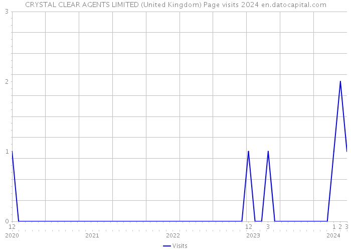 CRYSTAL CLEAR AGENTS LIMITED (United Kingdom) Page visits 2024 