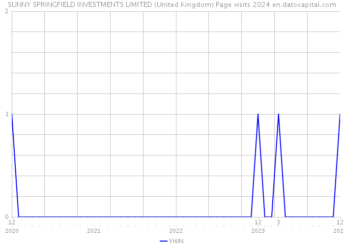SUNNY SPRINGFIELD INVESTMENTS LIMITED (United Kingdom) Page visits 2024 