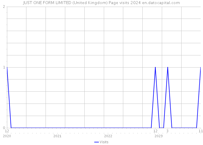 JUST ONE FORM LIMITED (United Kingdom) Page visits 2024 