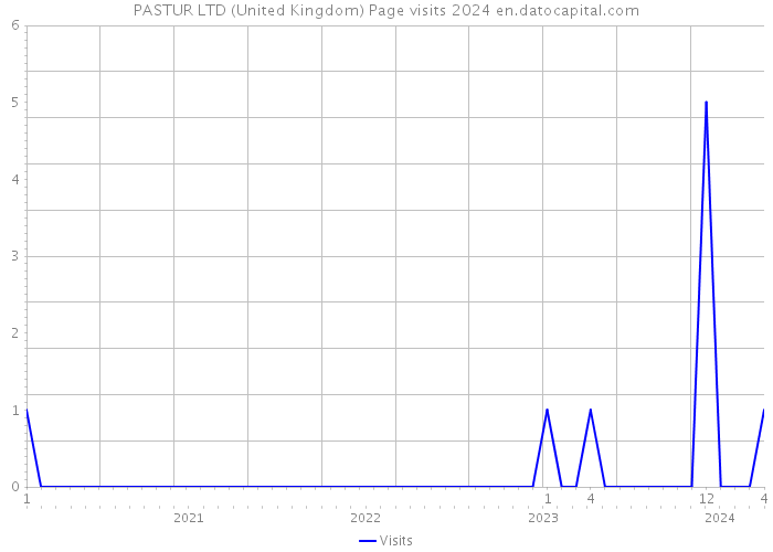 PASTUR LTD (United Kingdom) Page visits 2024 