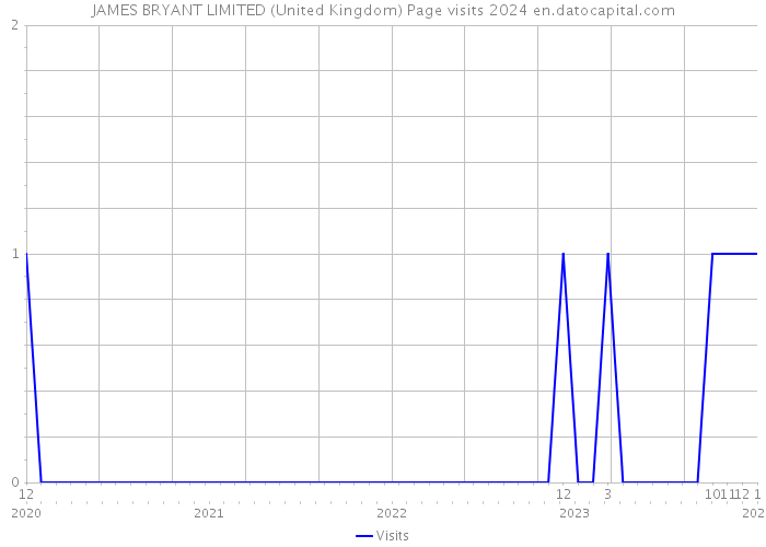 JAMES BRYANT LIMITED (United Kingdom) Page visits 2024 