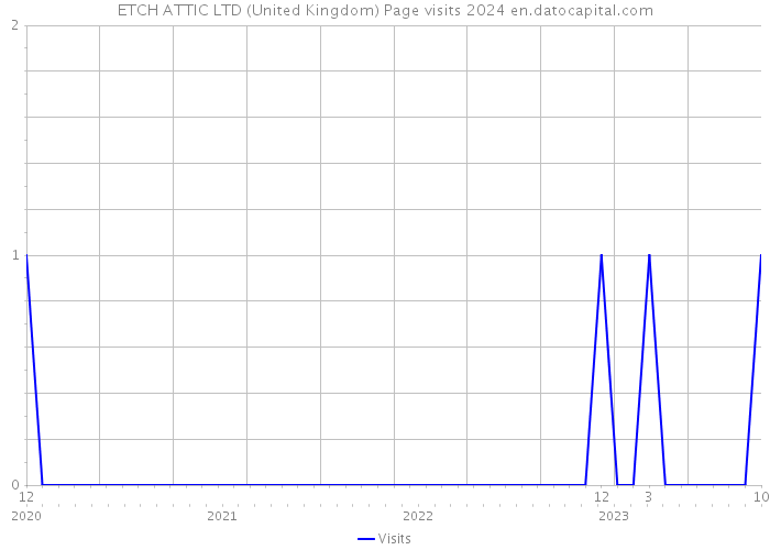 ETCH ATTIC LTD (United Kingdom) Page visits 2024 