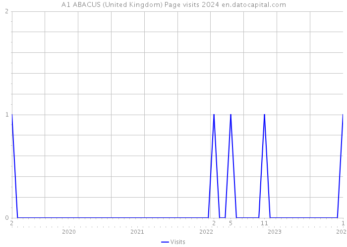 A1 ABACUS (United Kingdom) Page visits 2024 