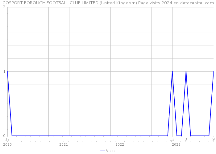 GOSPORT BOROUGH FOOTBALL CLUB LIMITED (United Kingdom) Page visits 2024 