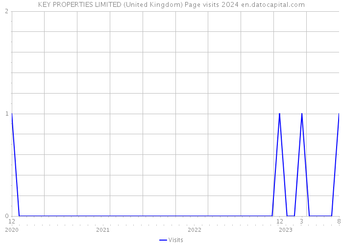 KEY PROPERTIES LIMITED (United Kingdom) Page visits 2024 