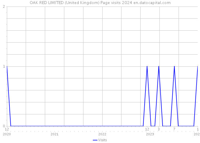 OAK RED LIMITED (United Kingdom) Page visits 2024 