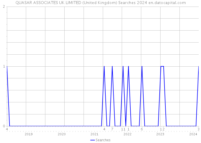 QUASAR ASSOCIATES UK LIMITED (United Kingdom) Searches 2024 