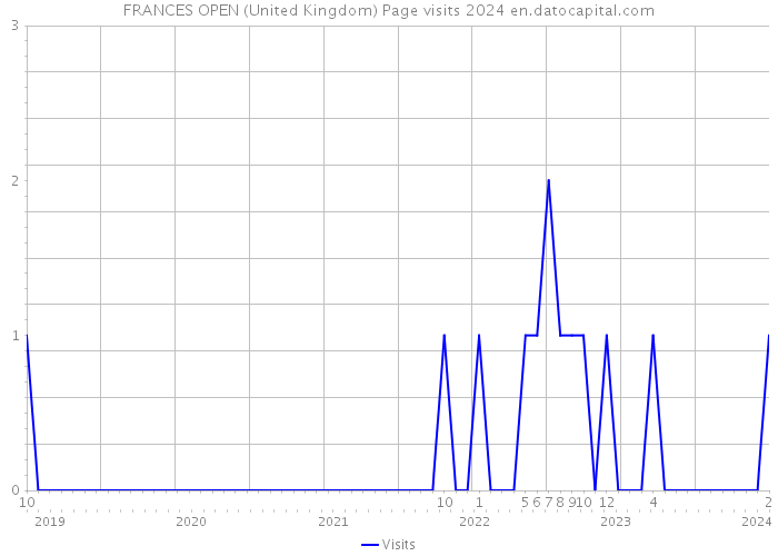 FRANCES OPEN (United Kingdom) Page visits 2024 