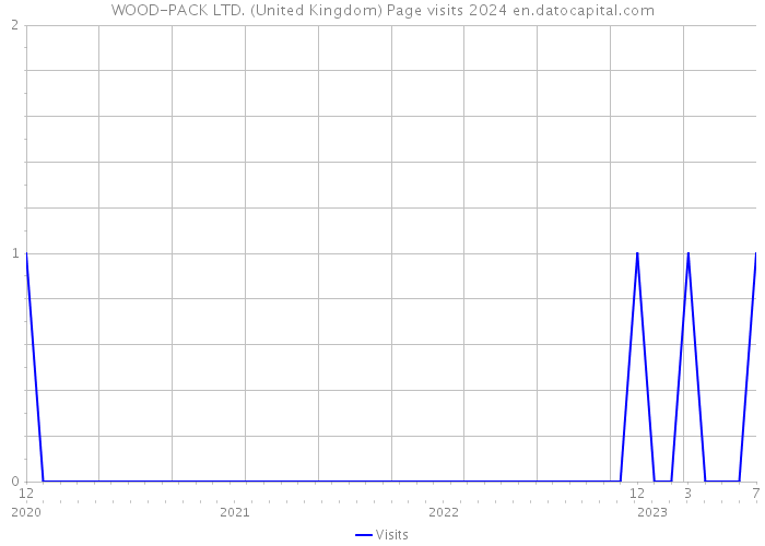 WOOD-PACK LTD. (United Kingdom) Page visits 2024 
