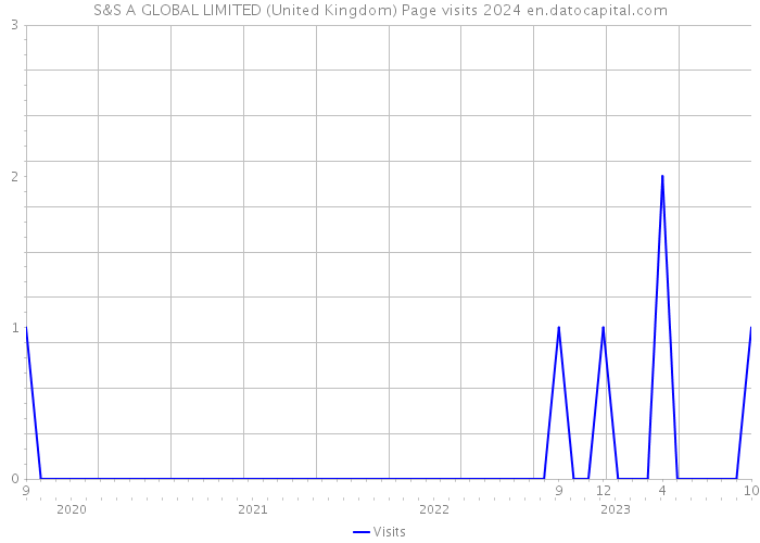 S&S A GLOBAL LIMITED (United Kingdom) Page visits 2024 