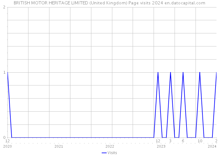 BRITISH MOTOR HERITAGE LIMITED (United Kingdom) Page visits 2024 